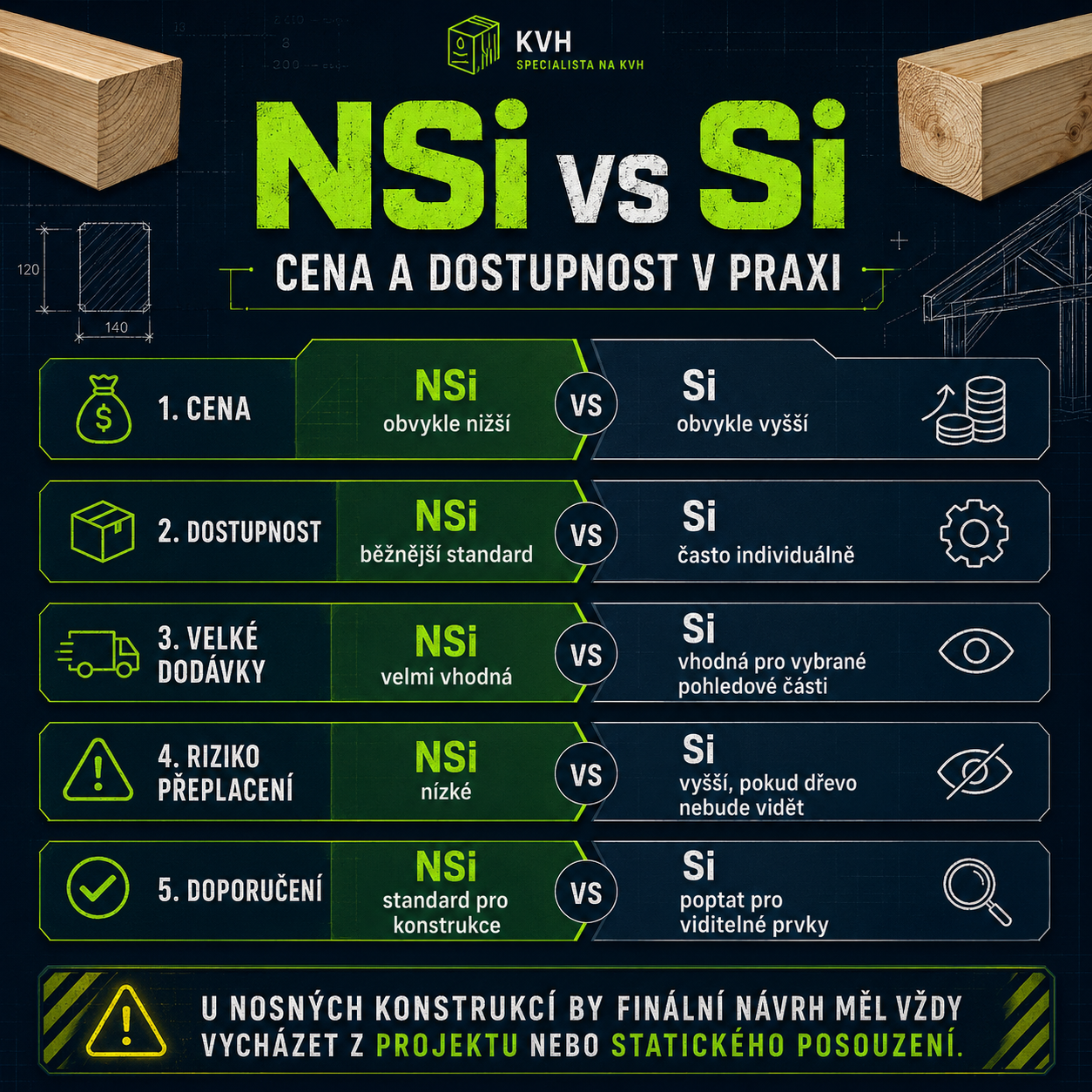 Infografika ceny a dostupnosti NSi a Si KVH hranolů